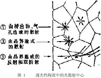 陶瓷为什么能够透光？